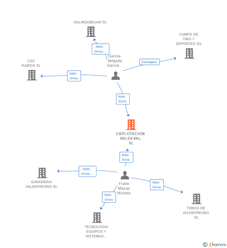 Vinculaciones societarias de EXPLOTACION VALDEVAL SL