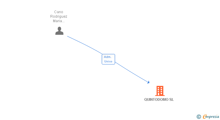 Vinculaciones societarias de QUINTODOMO SL