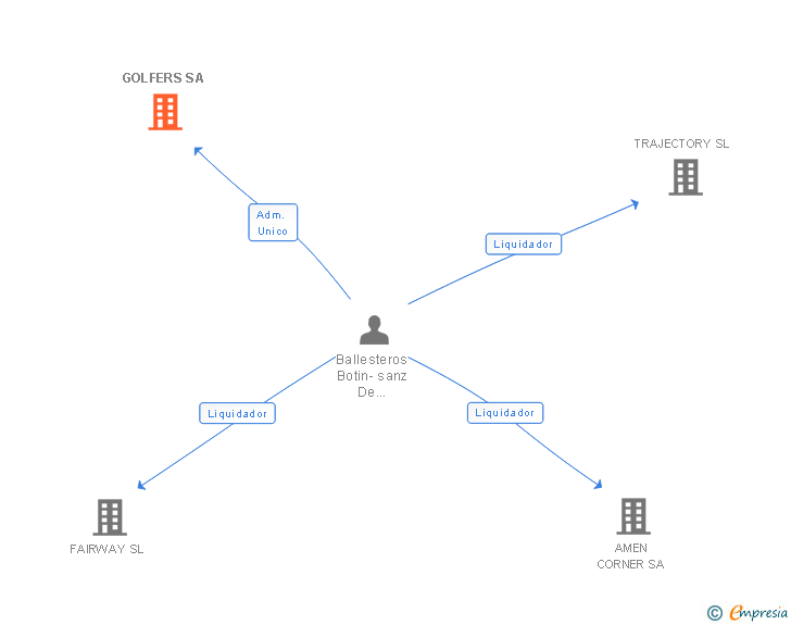 Vinculaciones societarias de GOLFERS SA