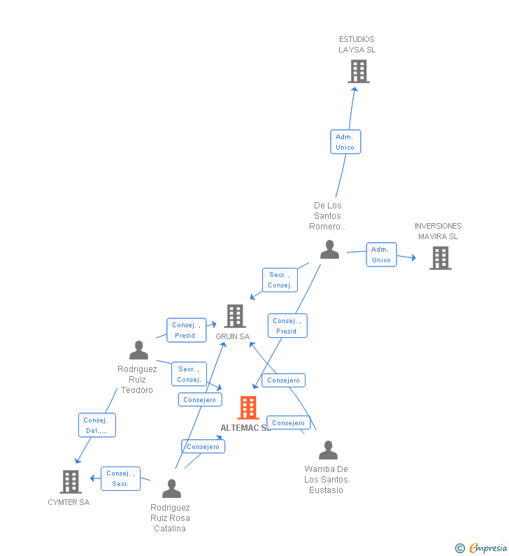 Vinculaciones societarias de ALTEMAC SL