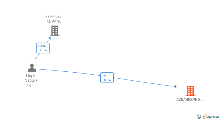 Vinculaciones societarias de AZNARESPE SL