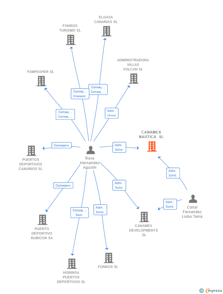 Vinculaciones societarias de CANAMEX NAUTICA SL
