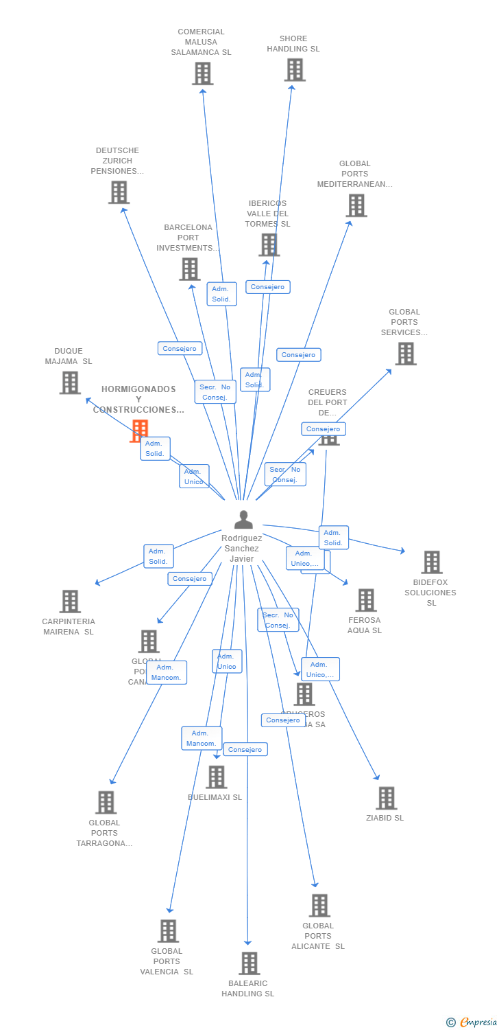 Vinculaciones societarias de HORMIGONADOS Y CONSTRUCCIONES JAROSA SL