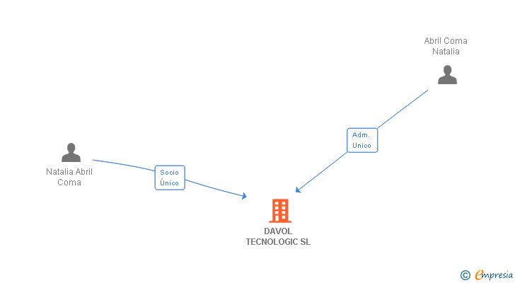 Vinculaciones societarias de DAVOL TECNOLOGIC SL