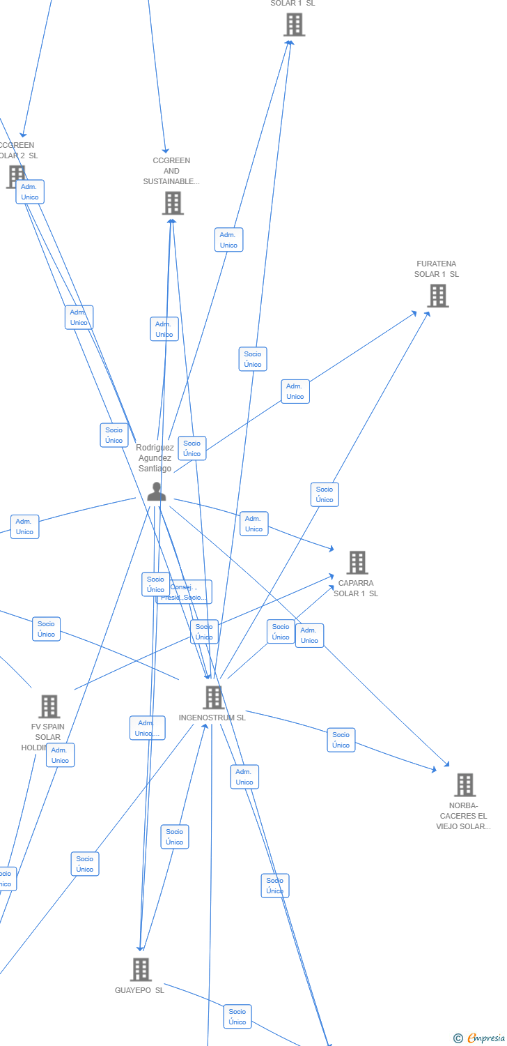 Vinculaciones societarias de GUADALAJARA DATA CENTER SL