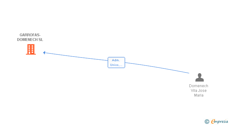 Vinculaciones societarias de GARROFAS-DOMENECH SL