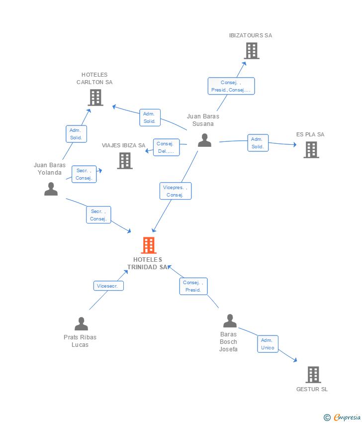 Vinculaciones societarias de HOTELES TRINIDAD SL