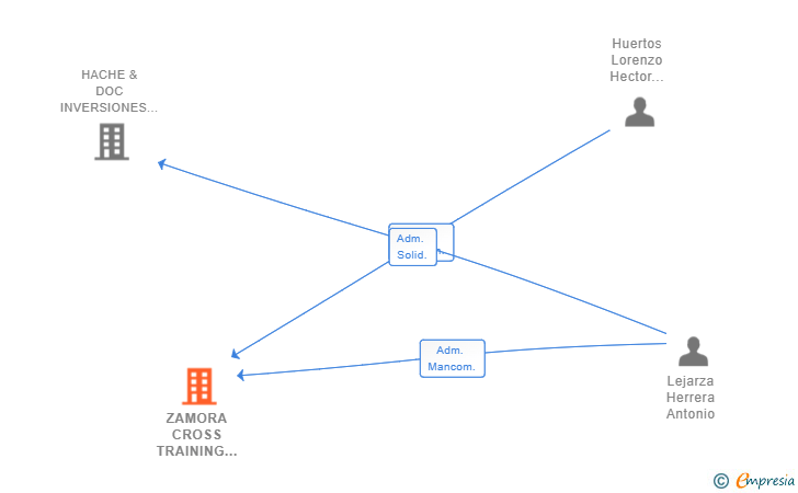 Vinculaciones societarias de ZAMORA CROSS TRAINING 2022 SL