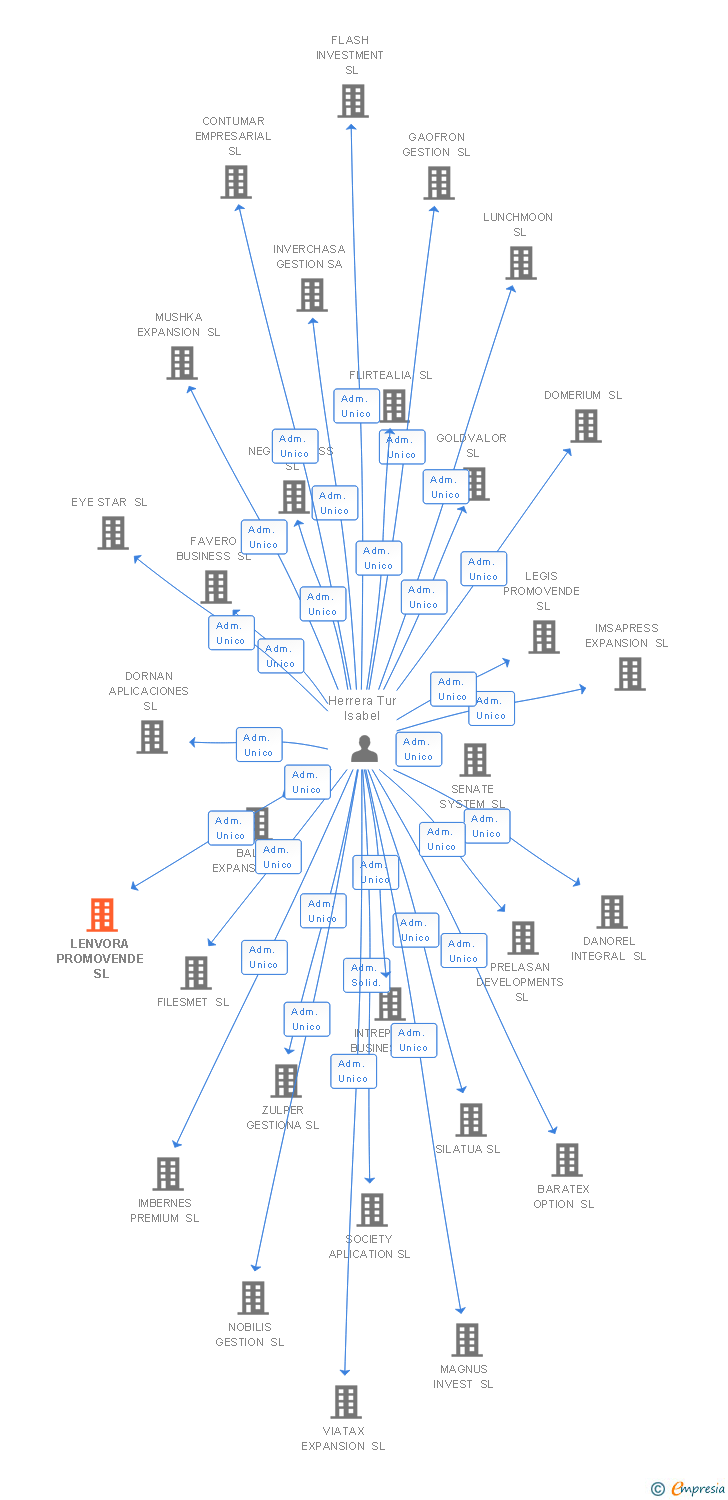 Vinculaciones societarias de NARARUBEN'S SL