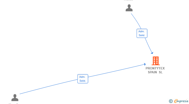 Vinculaciones societarias de PRONTYTEX SPAIN SL