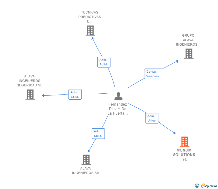 Vinculaciones societarias de MONOM SOLUTIONS SL