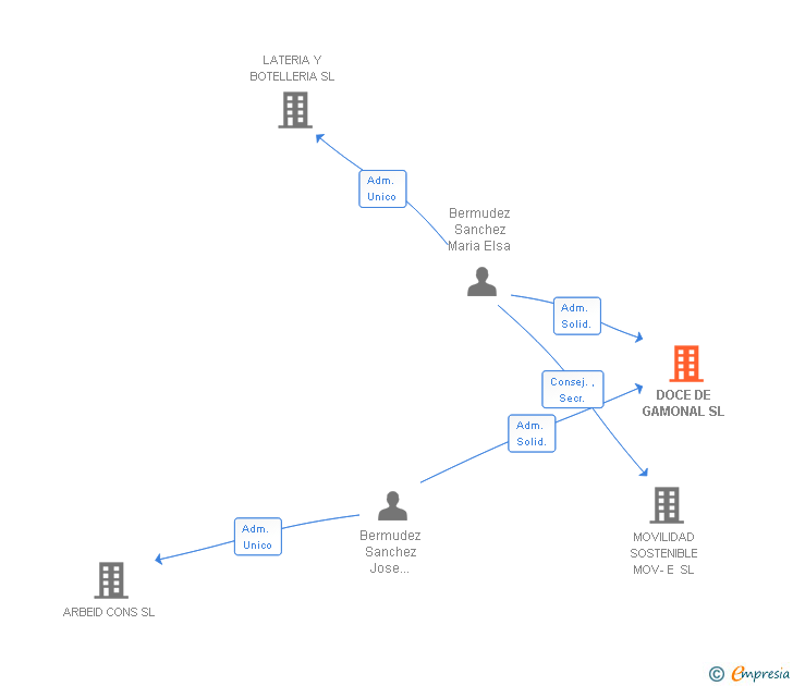Vinculaciones societarias de DOCE DE GAMONAL SL