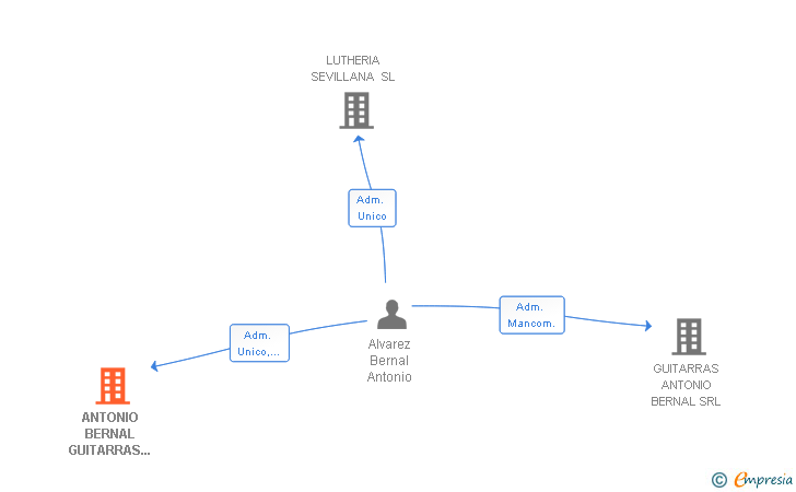 Vinculaciones societarias de ANTONIO BERNAL GUITARRAS DE ARTESANIA SRL