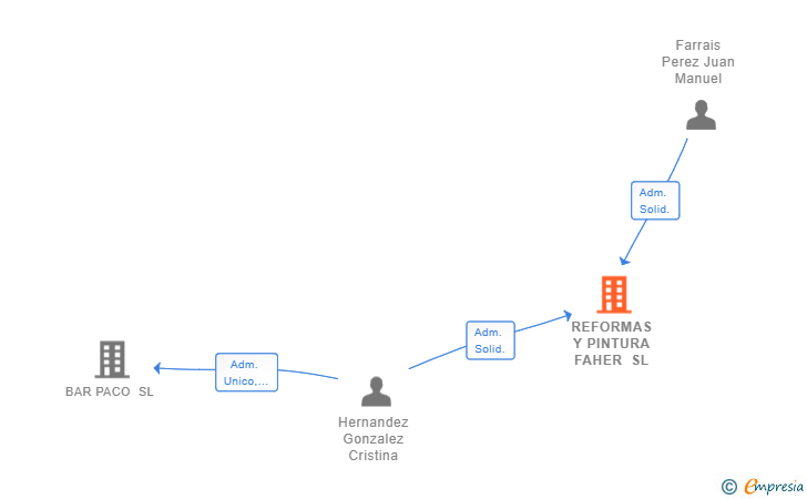 Vinculaciones societarias de REFORMAS Y PINTURA FAHER SL