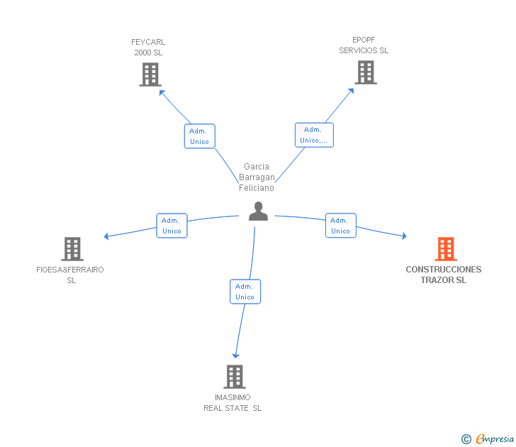 Vinculaciones societarias de CONSTRUCCIONES TRAZOR SL