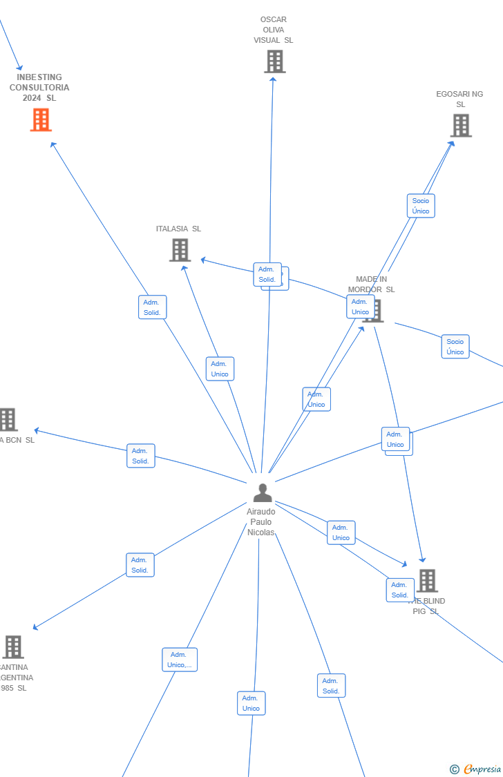 Vinculaciones societarias de INBESTING CONSULTORIA 2024 SL