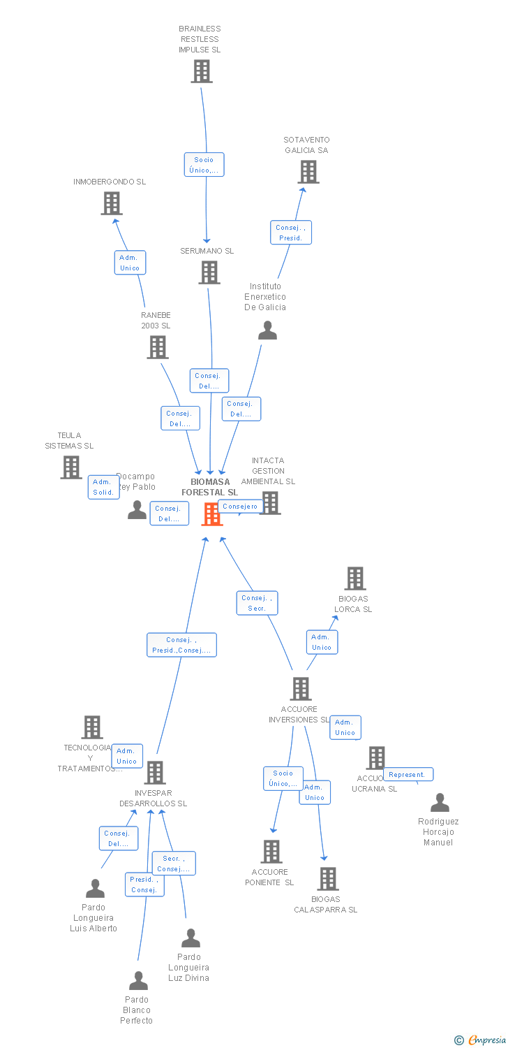 Vinculaciones societarias de BIOMASA FORESTAL SL