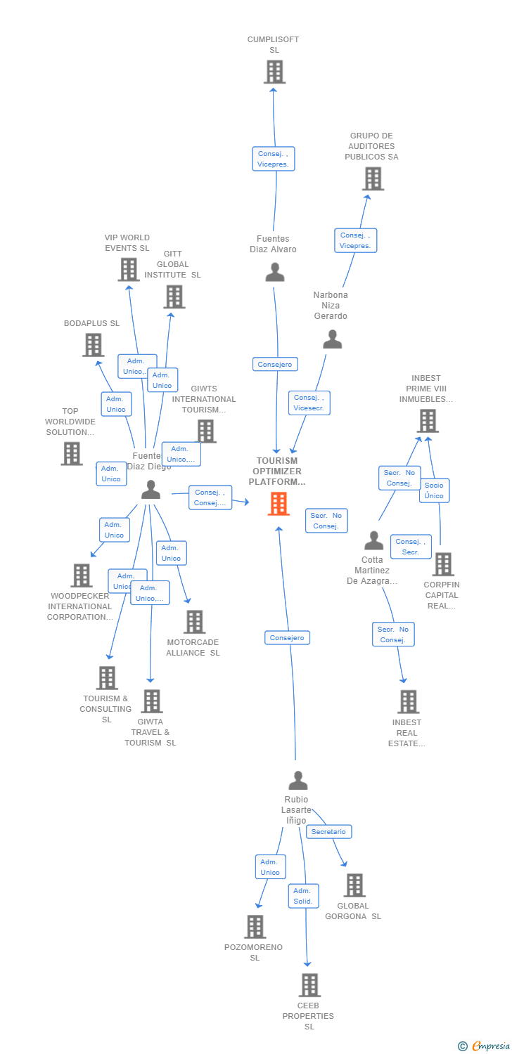 Vinculaciones societarias de TOURISM OPTIMIZER PLATFORM SL