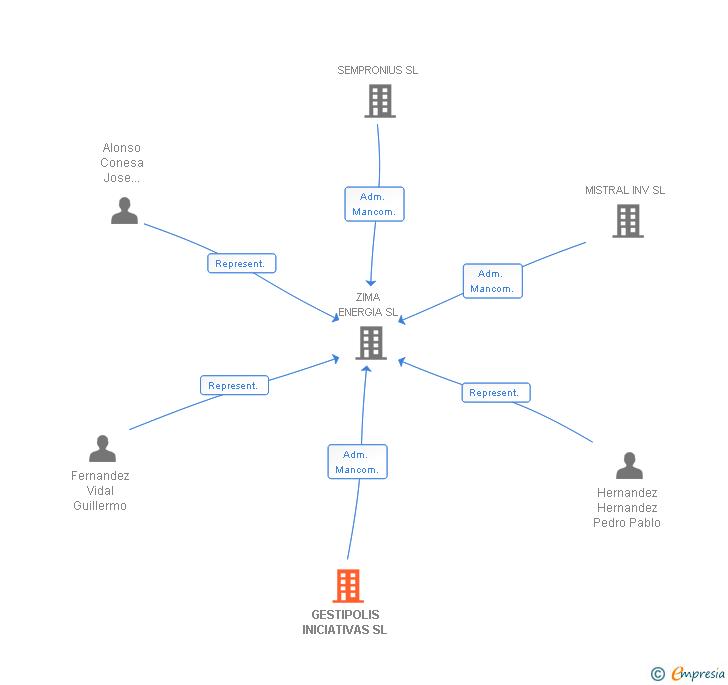 Vinculaciones societarias de GESTIPOLIS INICIATIVAS SL