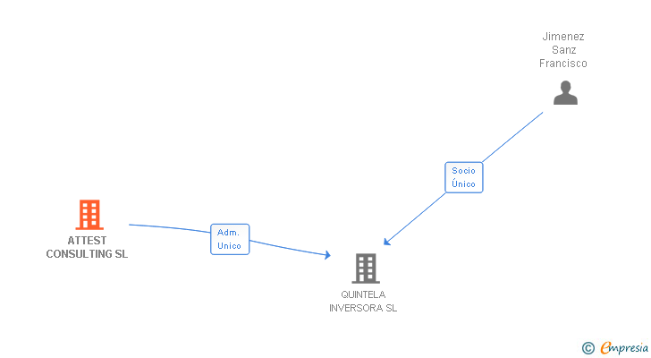 Vinculaciones societarias de ATTEST CONSULTING SL