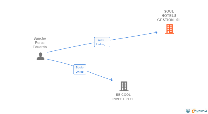 Vinculaciones societarias de SOUL HOTELS GESTION SL