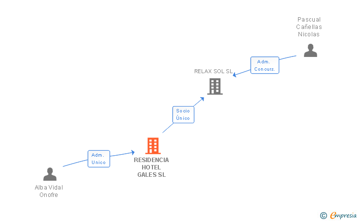 Vinculaciones societarias de RESIDENCIA HOTEL GALES SL