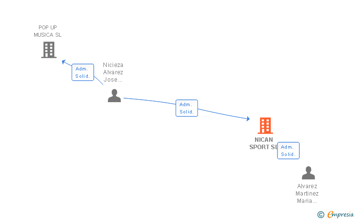 Vinculaciones societarias de NICAN SPORT SL