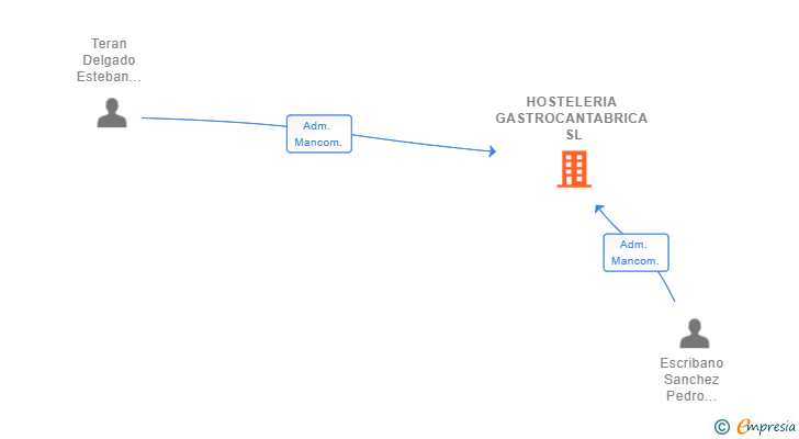 Vinculaciones societarias de HOSTELERIA GASTROCANTABRICA SL