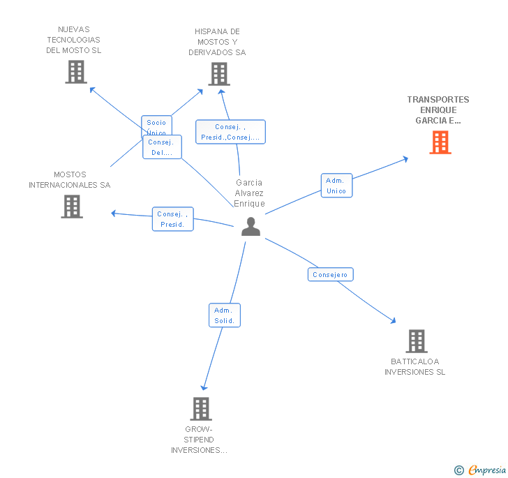 Vinculaciones societarias de TRANSPORTES ENRIQUE GARCIA E HIJOS SL