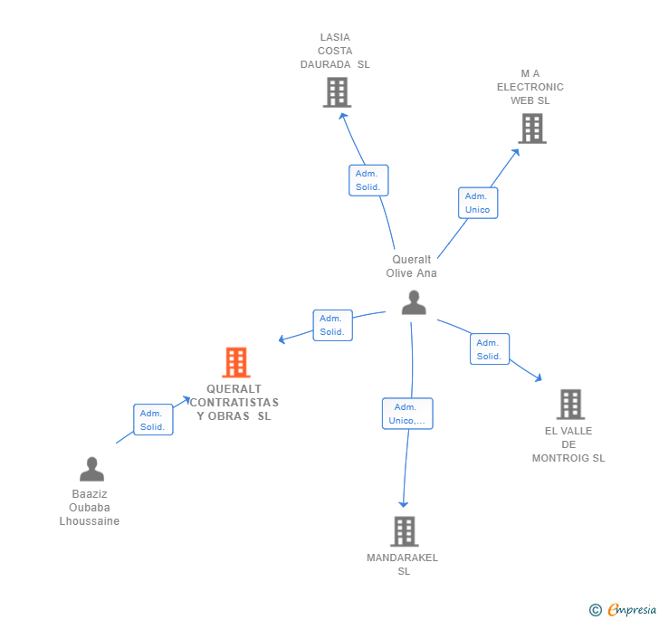 Vinculaciones societarias de QUERALT CONTRATISTAS Y OBRAS SL