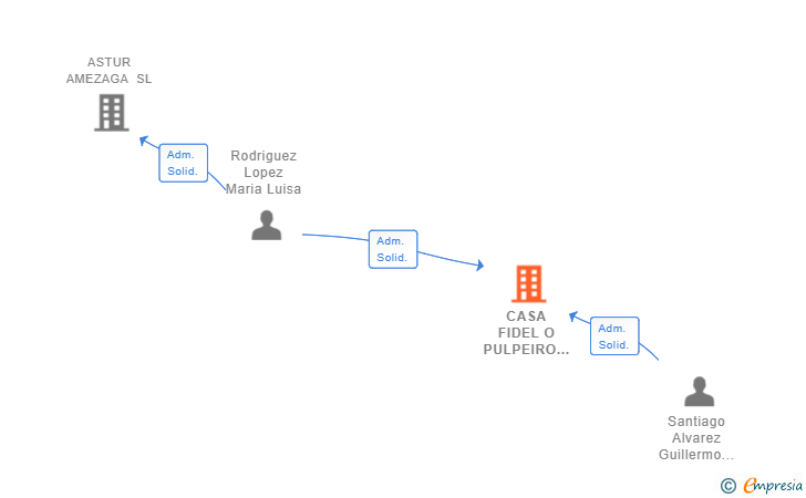 Vinculaciones societarias de CASA FIDEL O PULPEIRO SL
