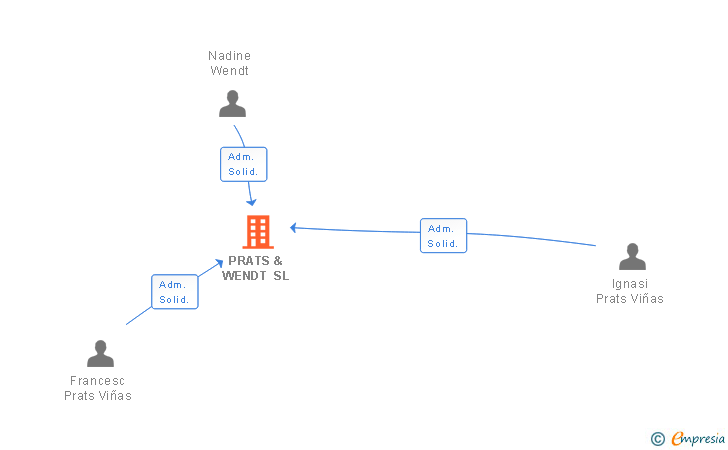 Vinculaciones societarias de PRATS & WENDT SL