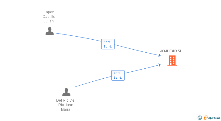 Vinculaciones societarias de JOJUCAR SL