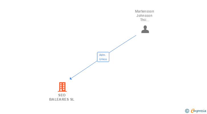 Vinculaciones societarias de SEO BALEARES SL