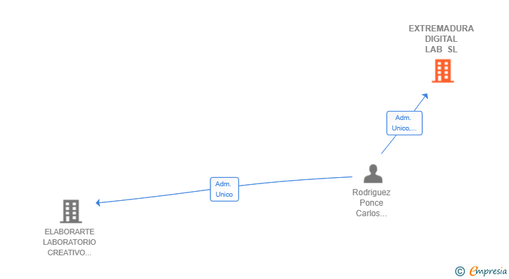 Vinculaciones societarias de EXTREMADURA DIGITAL LAB SL