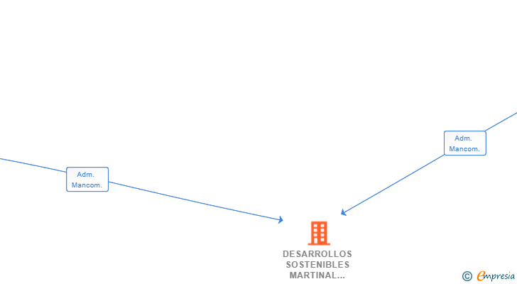 Vinculaciones societarias de DESARROLLOS SOSTENIBLES MARTINAL SL
