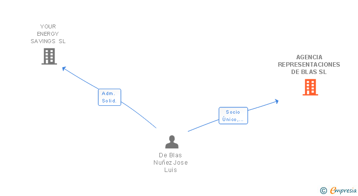 Vinculaciones societarias de AGENCIA REPRESENTACIONES DE BLAS SL