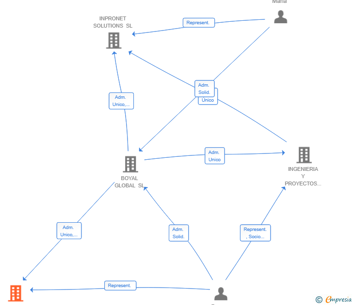 Vinculaciones societarias de PARTNER WASTE SL