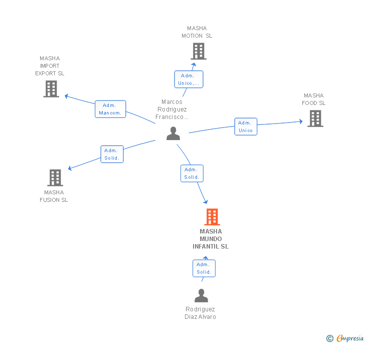 Vinculaciones societarias de MASHA MUNDO INFANTIL SL