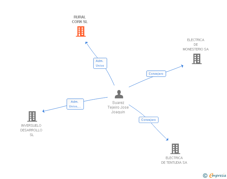 Vinculaciones societarias de RURAL CORK SL