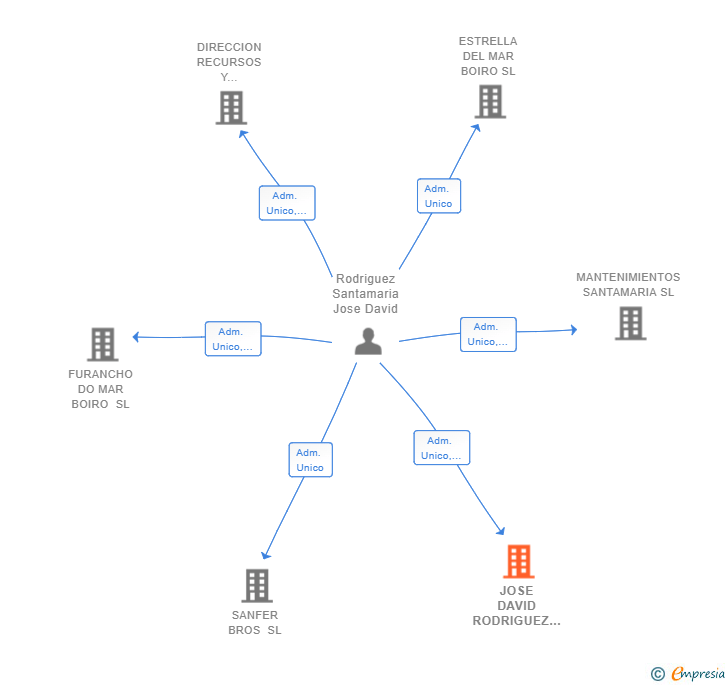 Vinculaciones societarias de JOSE DAVID RODRIGUEZ Y ASOCIADOS SL