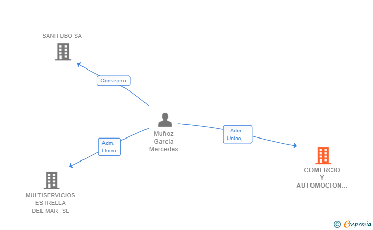 Vinculaciones societarias de COMERCIO Y AUTOMOCION AMAVIS SL