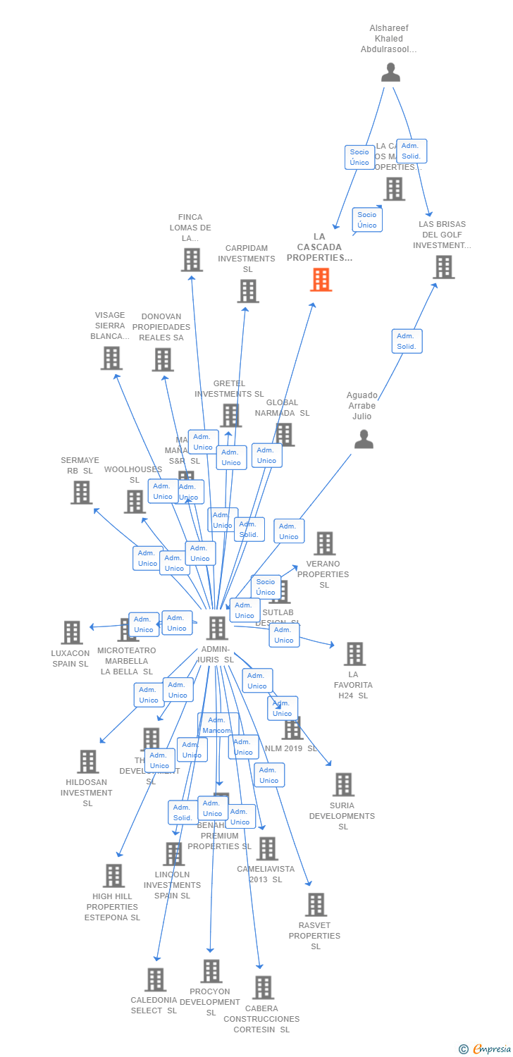 Vinculaciones societarias de LA CASCADA PROPERTIES 2020 SL