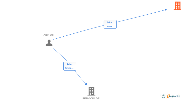 Vinculaciones societarias de ZAIN OBRAS Y PROYECTOS SL