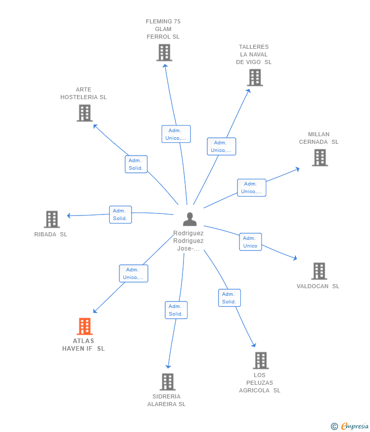 Vinculaciones societarias de ATLAS HAVEN IF SL