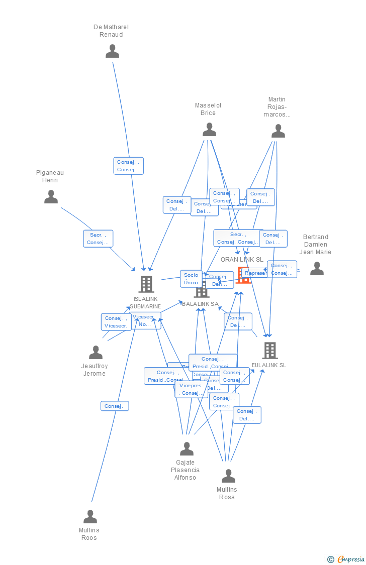 Vinculaciones societarias de ORAN LINK SL