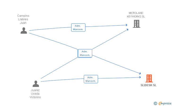 Vinculaciones societarias de SLIDESK SL