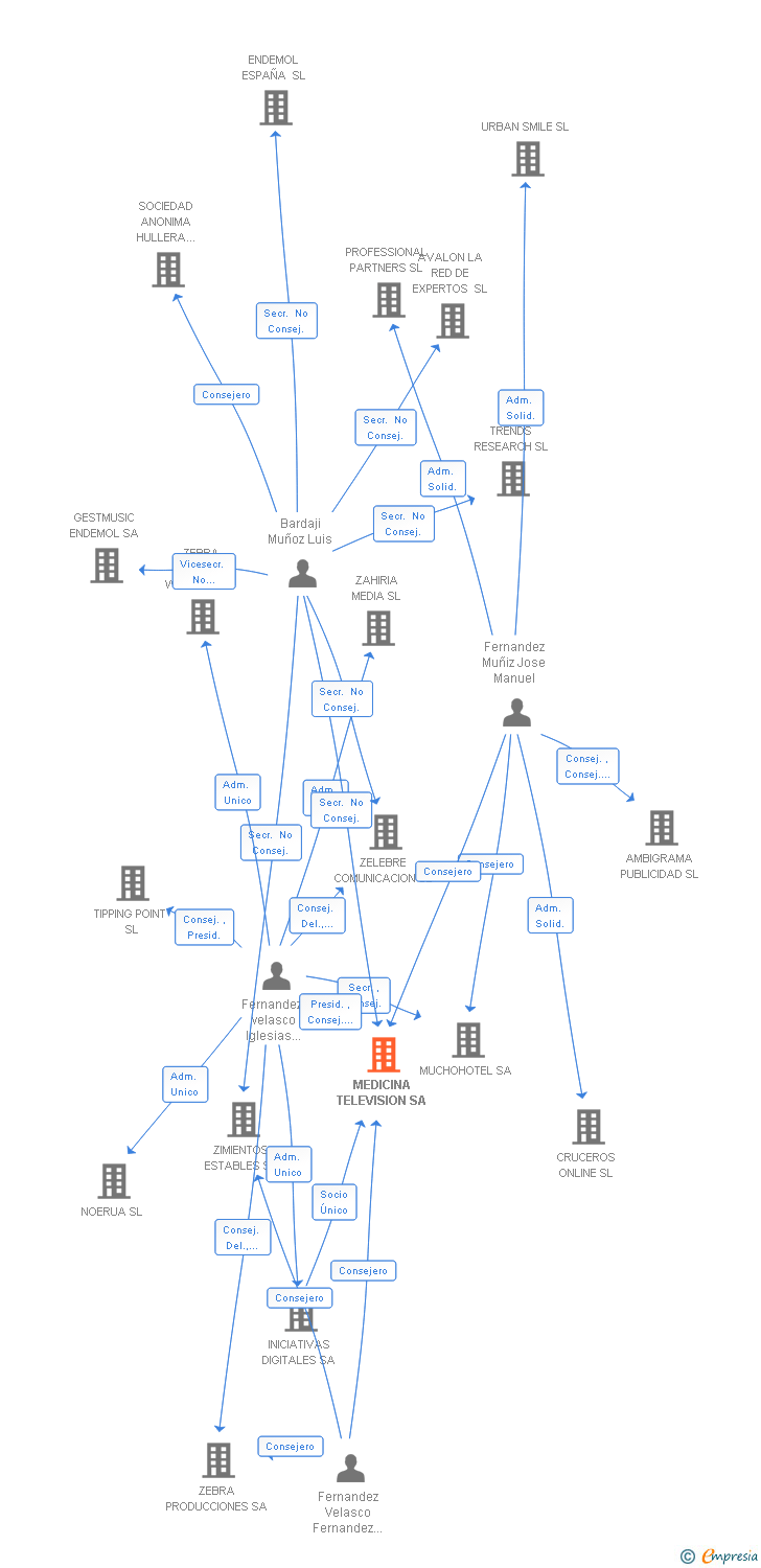 Vinculaciones societarias de MEDICINA TELEVISION SA