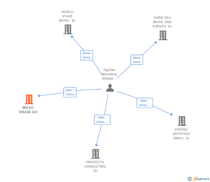 Vinculaciones societarias de MUSIC BRAIN AIE