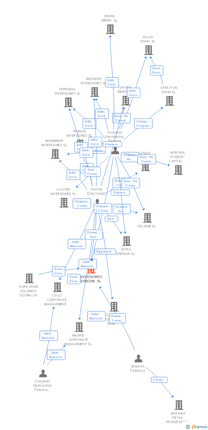 Vinculaciones societarias de INVERSIONES DUNEDIN SL